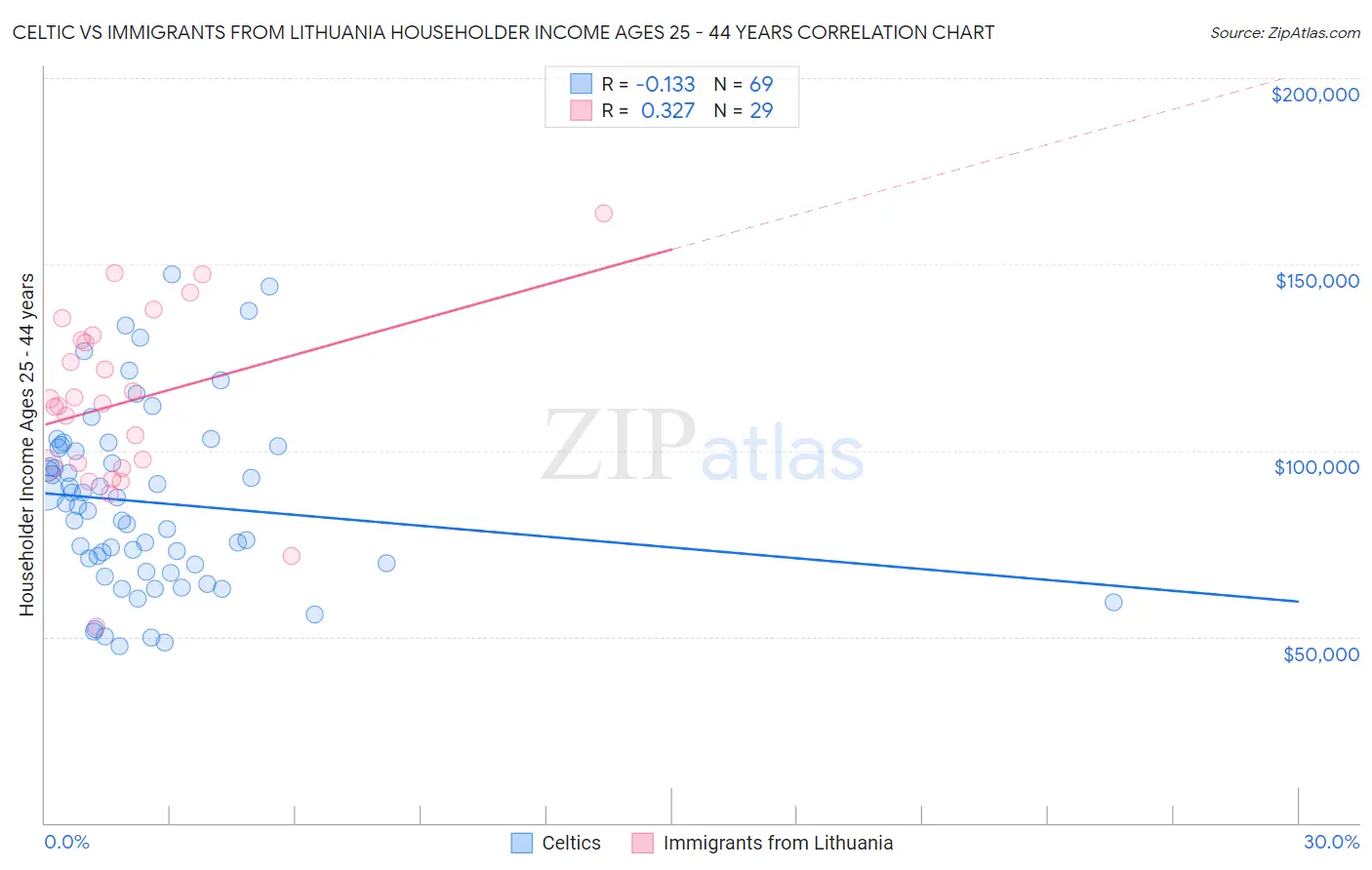 Celtic vs Immigrants from Lithuania Householder Income Ages 25 - 44 years