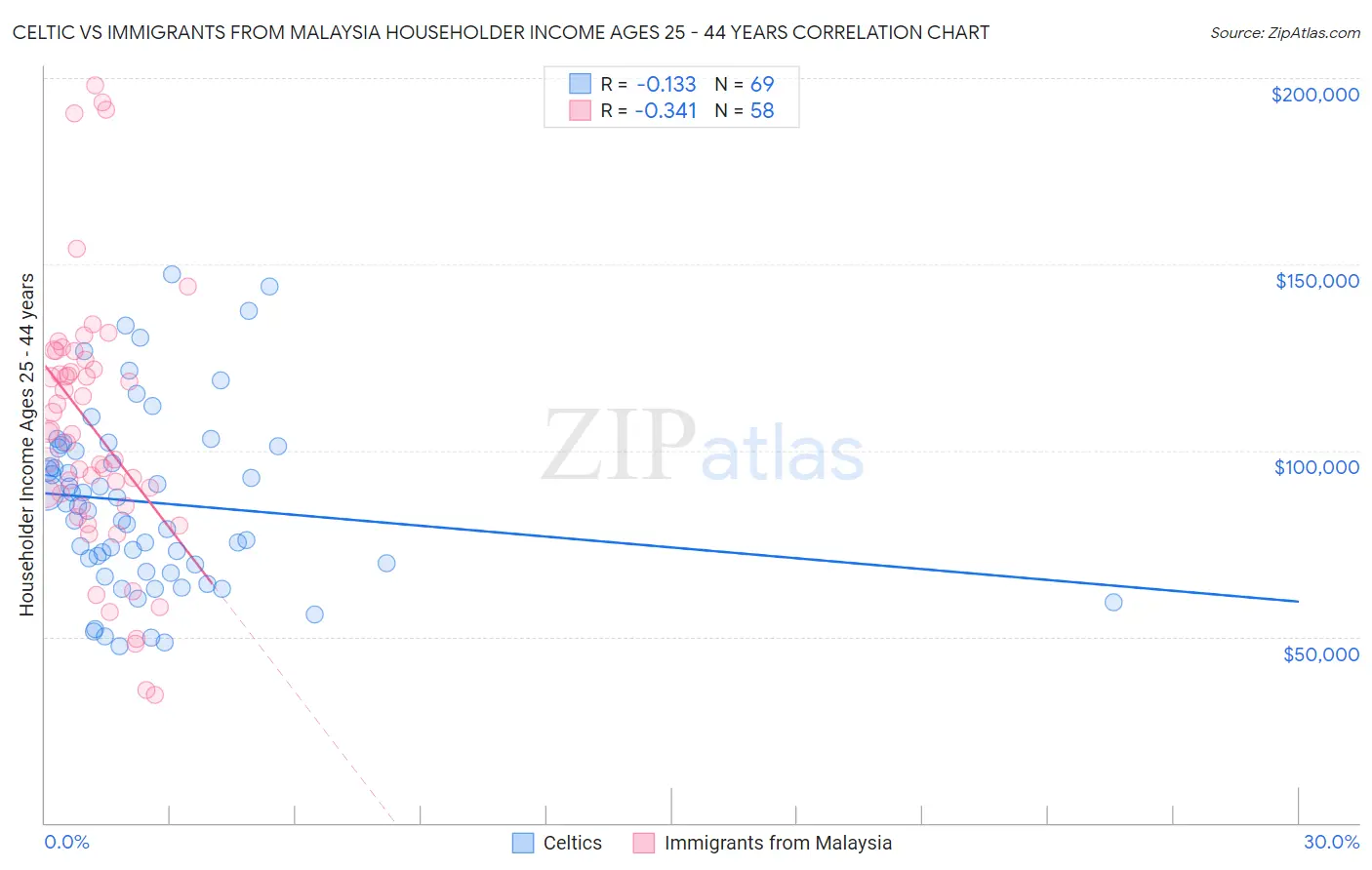Celtic vs Immigrants from Malaysia Householder Income Ages 25 - 44 years