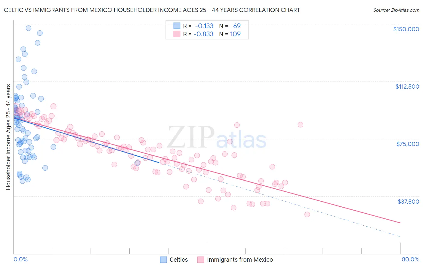 Celtic vs Immigrants from Mexico Householder Income Ages 25 - 44 years