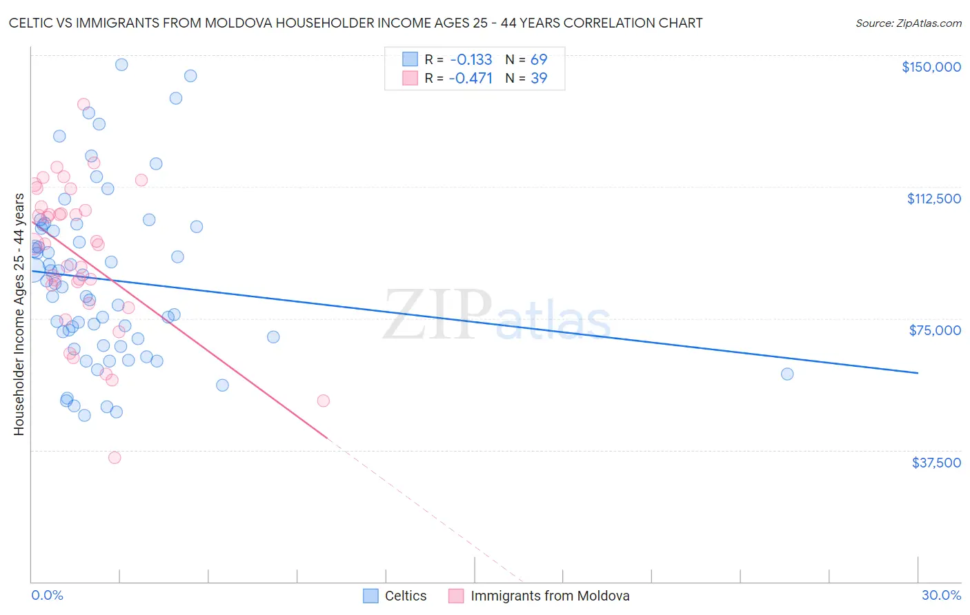Celtic vs Immigrants from Moldova Householder Income Ages 25 - 44 years