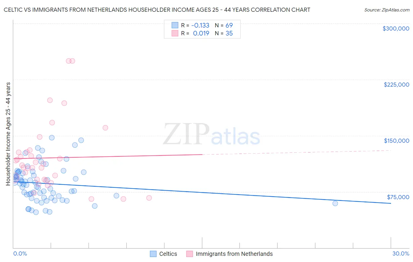 Celtic vs Immigrants from Netherlands Householder Income Ages 25 - 44 years