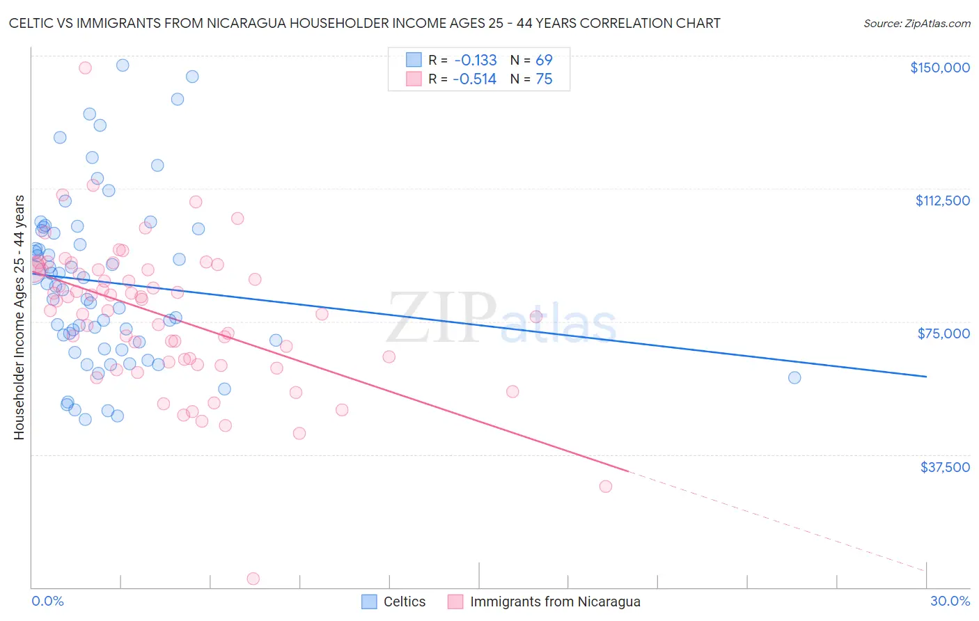 Celtic vs Immigrants from Nicaragua Householder Income Ages 25 - 44 years