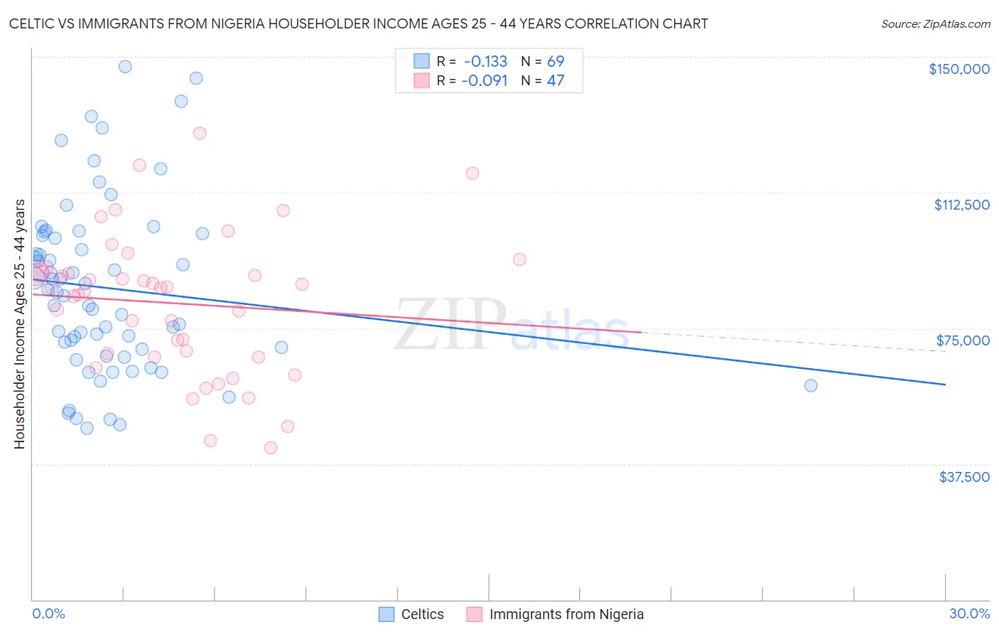 Celtic vs Immigrants from Nigeria Householder Income Ages 25 - 44 years