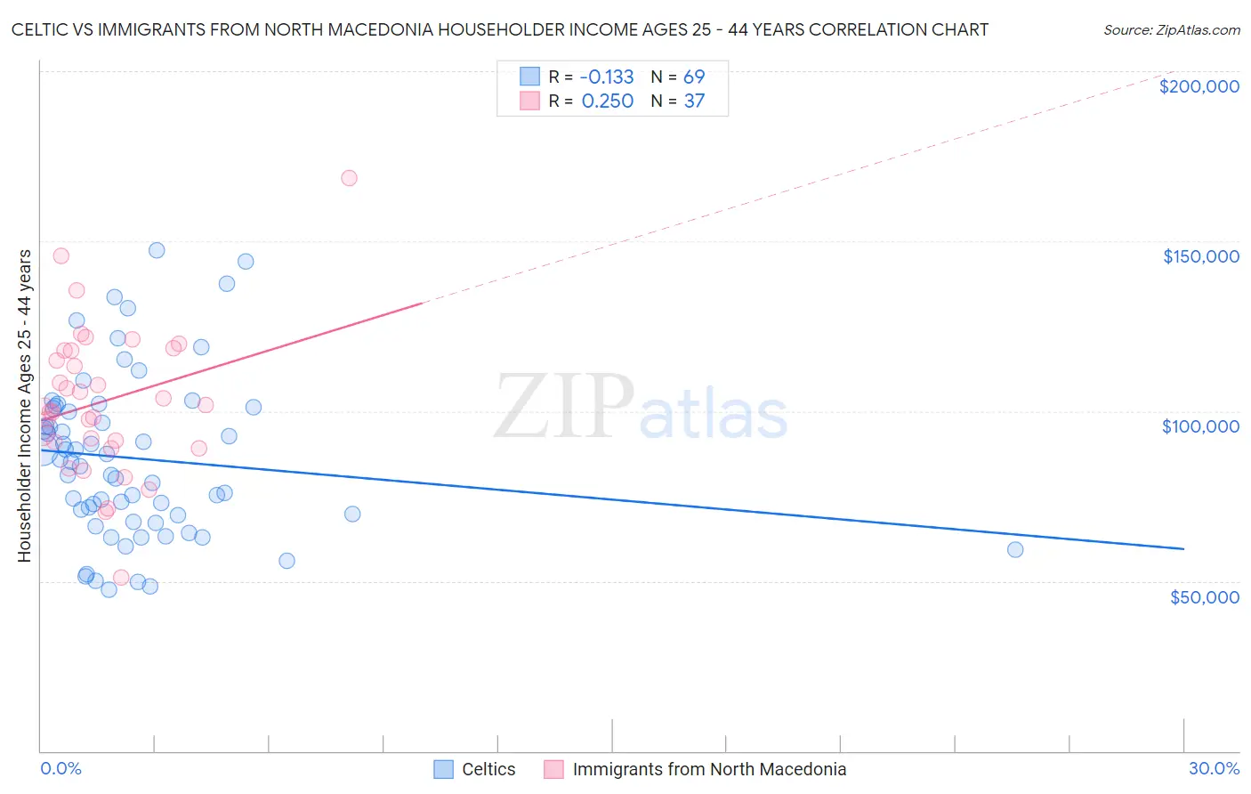 Celtic vs Immigrants from North Macedonia Householder Income Ages 25 - 44 years