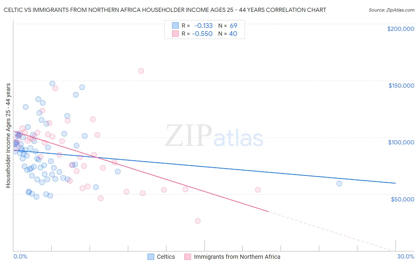 Celtic vs Immigrants from Northern Africa Householder Income Ages 25 - 44 years