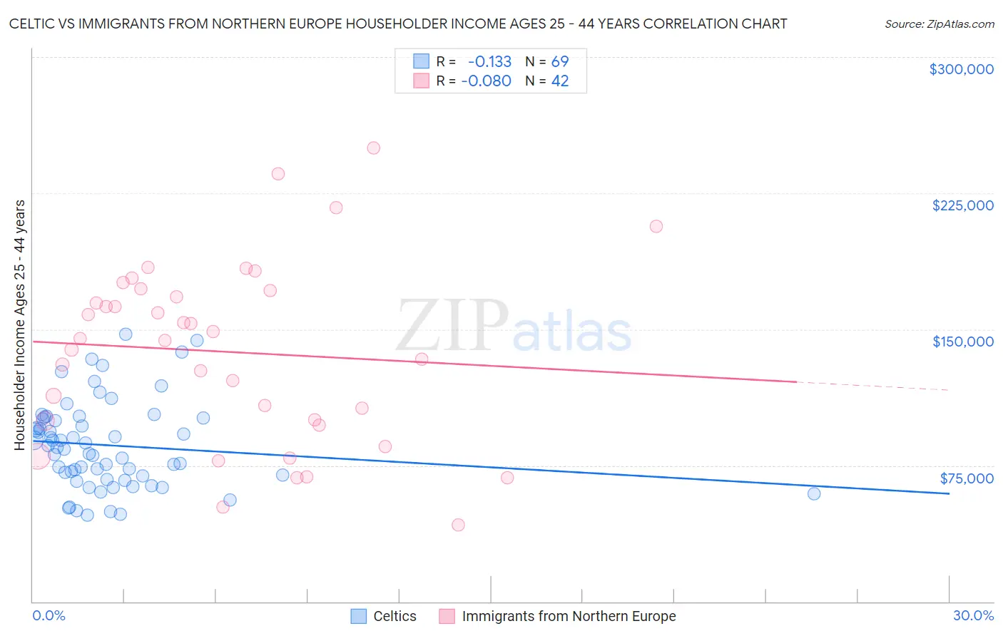 Celtic vs Immigrants from Northern Europe Householder Income Ages 25 - 44 years