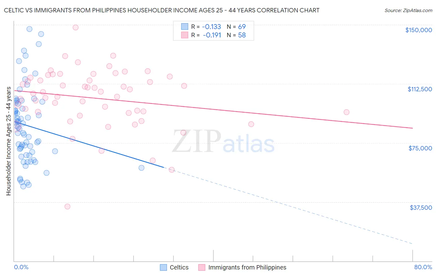 Celtic vs Immigrants from Philippines Householder Income Ages 25 - 44 years