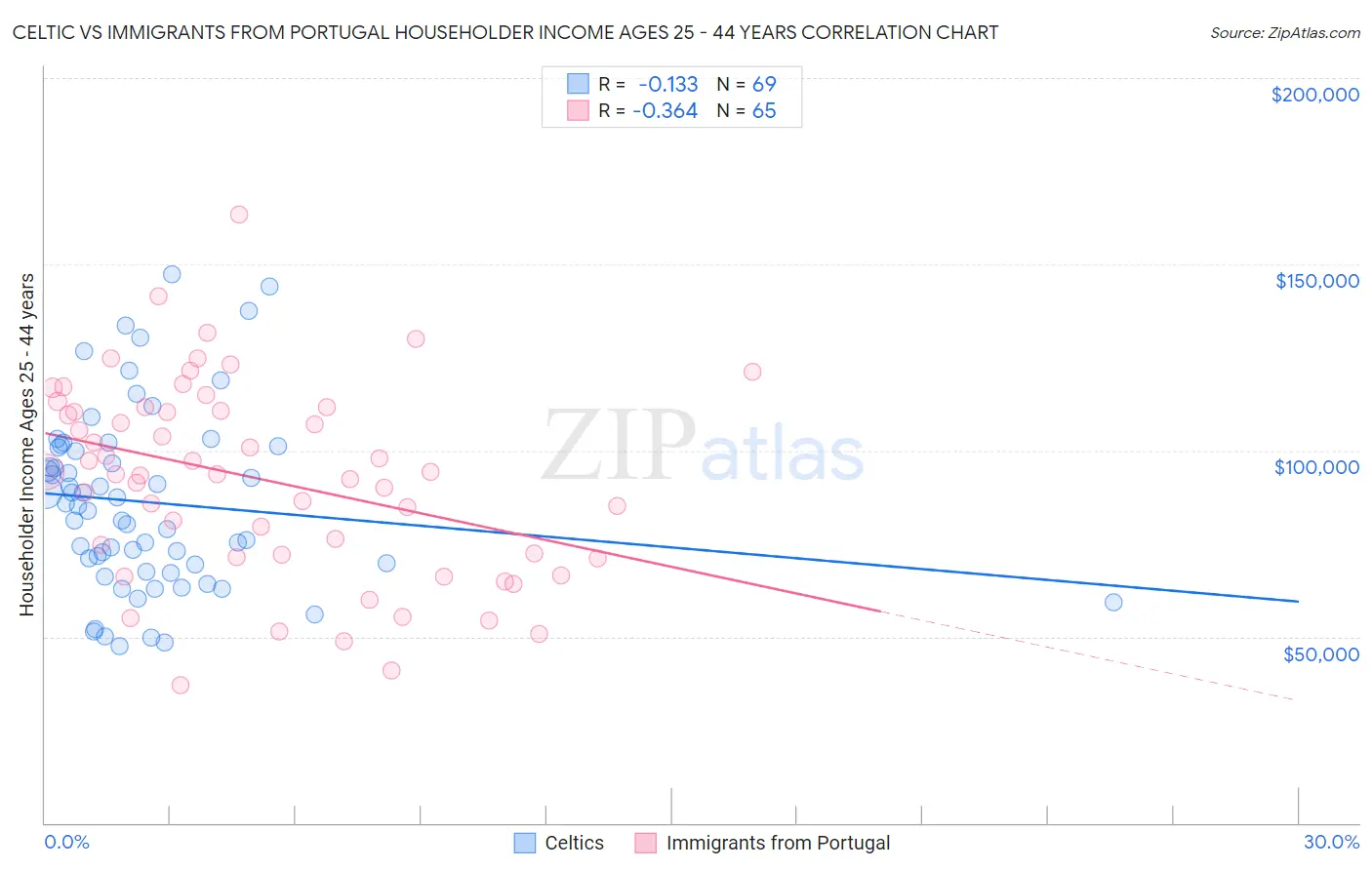 Celtic vs Immigrants from Portugal Householder Income Ages 25 - 44 years