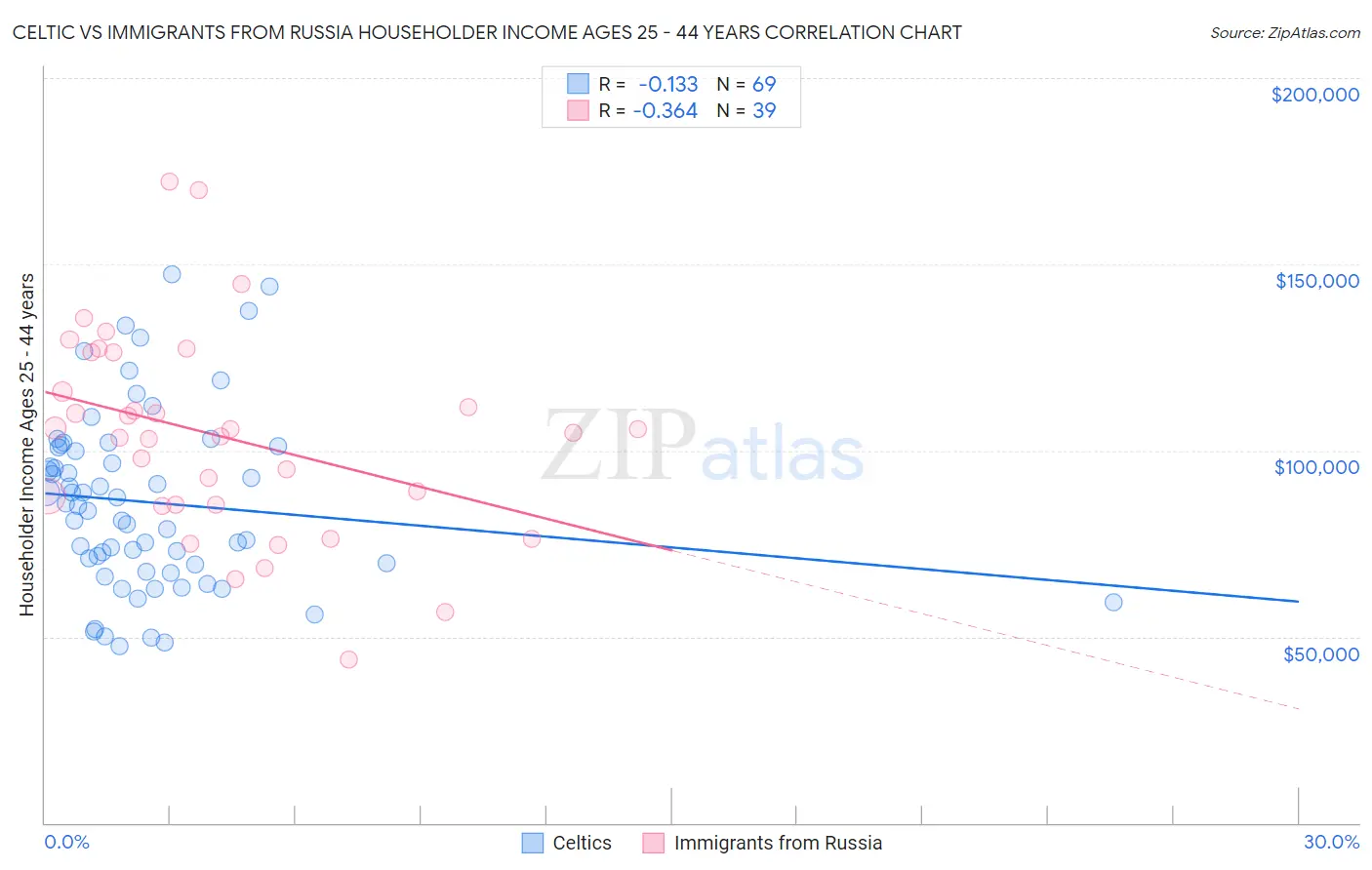 Celtic vs Immigrants from Russia Householder Income Ages 25 - 44 years
