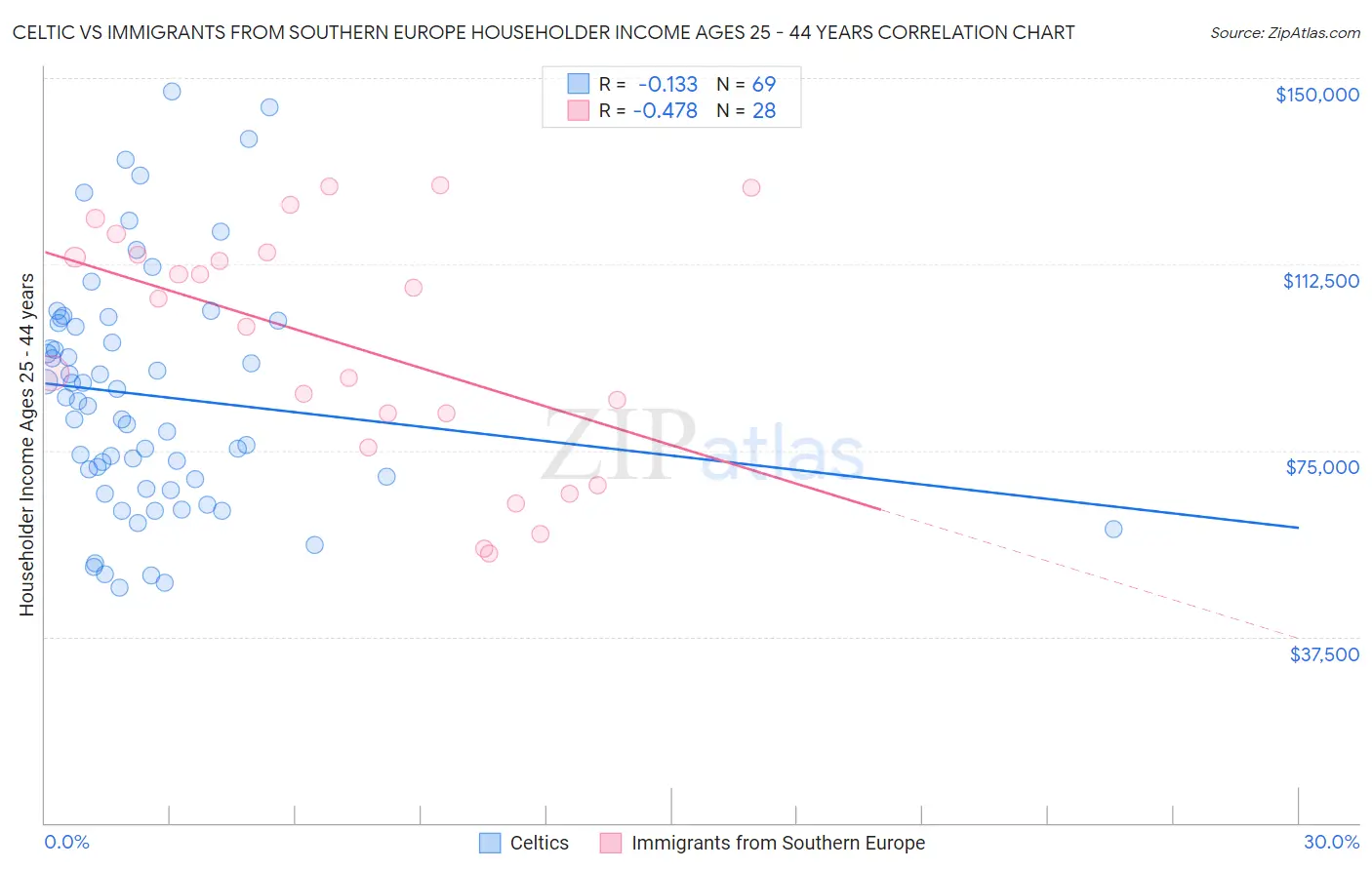 Celtic vs Immigrants from Southern Europe Householder Income Ages 25 - 44 years