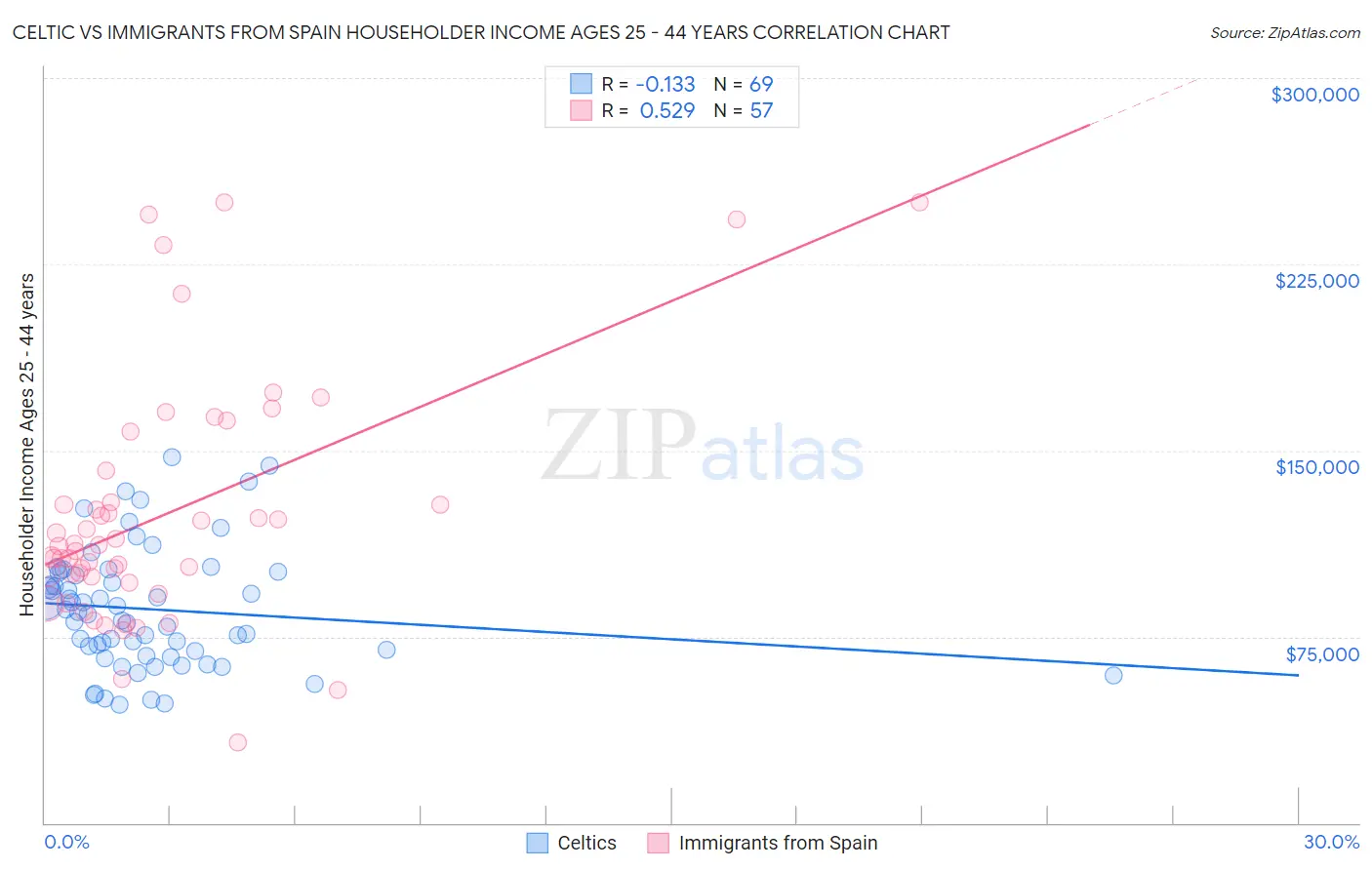 Celtic vs Immigrants from Spain Householder Income Ages 25 - 44 years