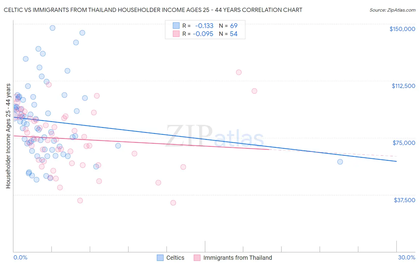 Celtic vs Immigrants from Thailand Householder Income Ages 25 - 44 years