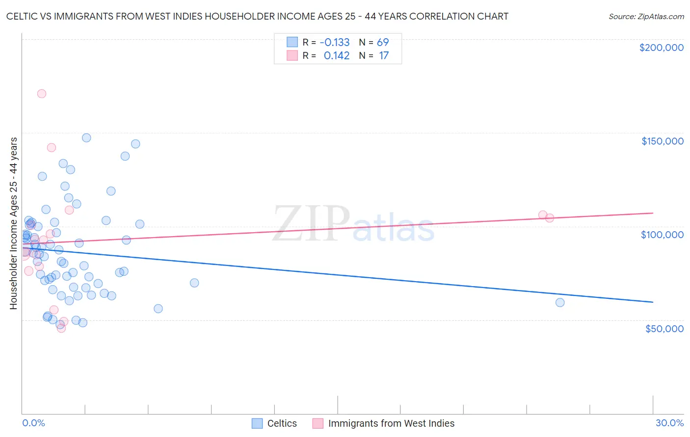 Celtic vs Immigrants from West Indies Householder Income Ages 25 - 44 years