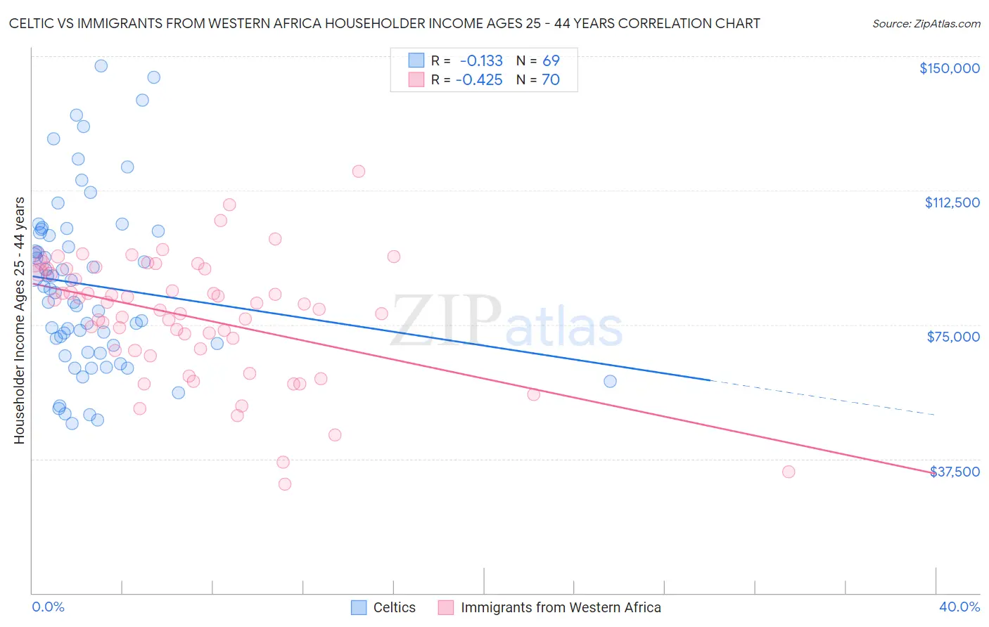 Celtic vs Immigrants from Western Africa Householder Income Ages 25 - 44 years