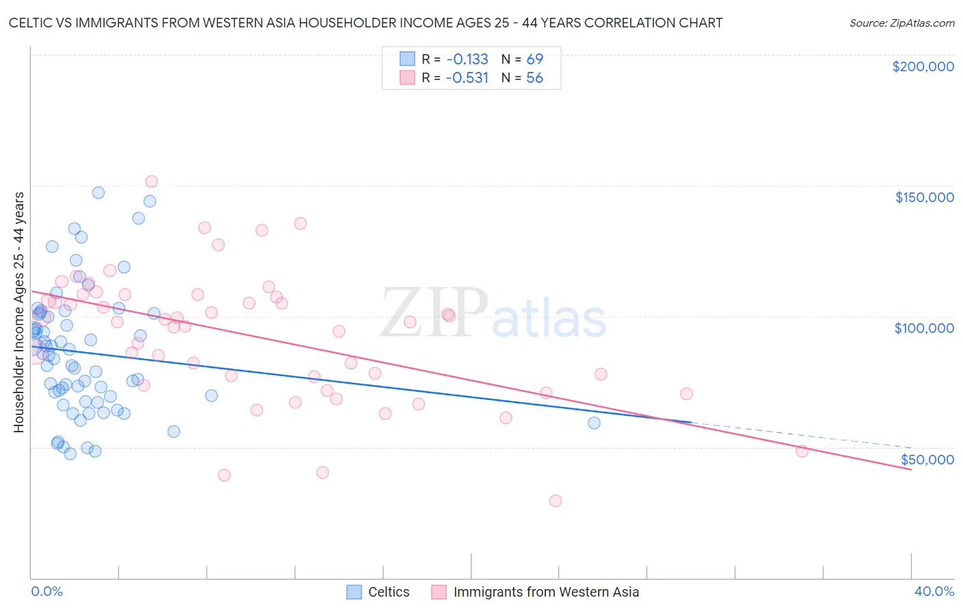 Celtic vs Immigrants from Western Asia Householder Income Ages 25 - 44 years