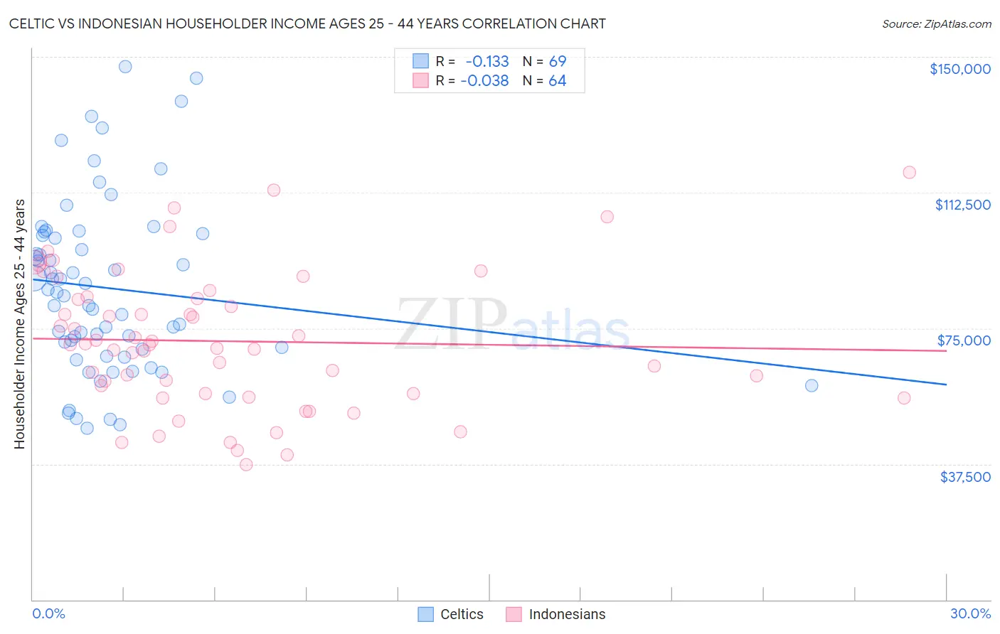 Celtic vs Indonesian Householder Income Ages 25 - 44 years