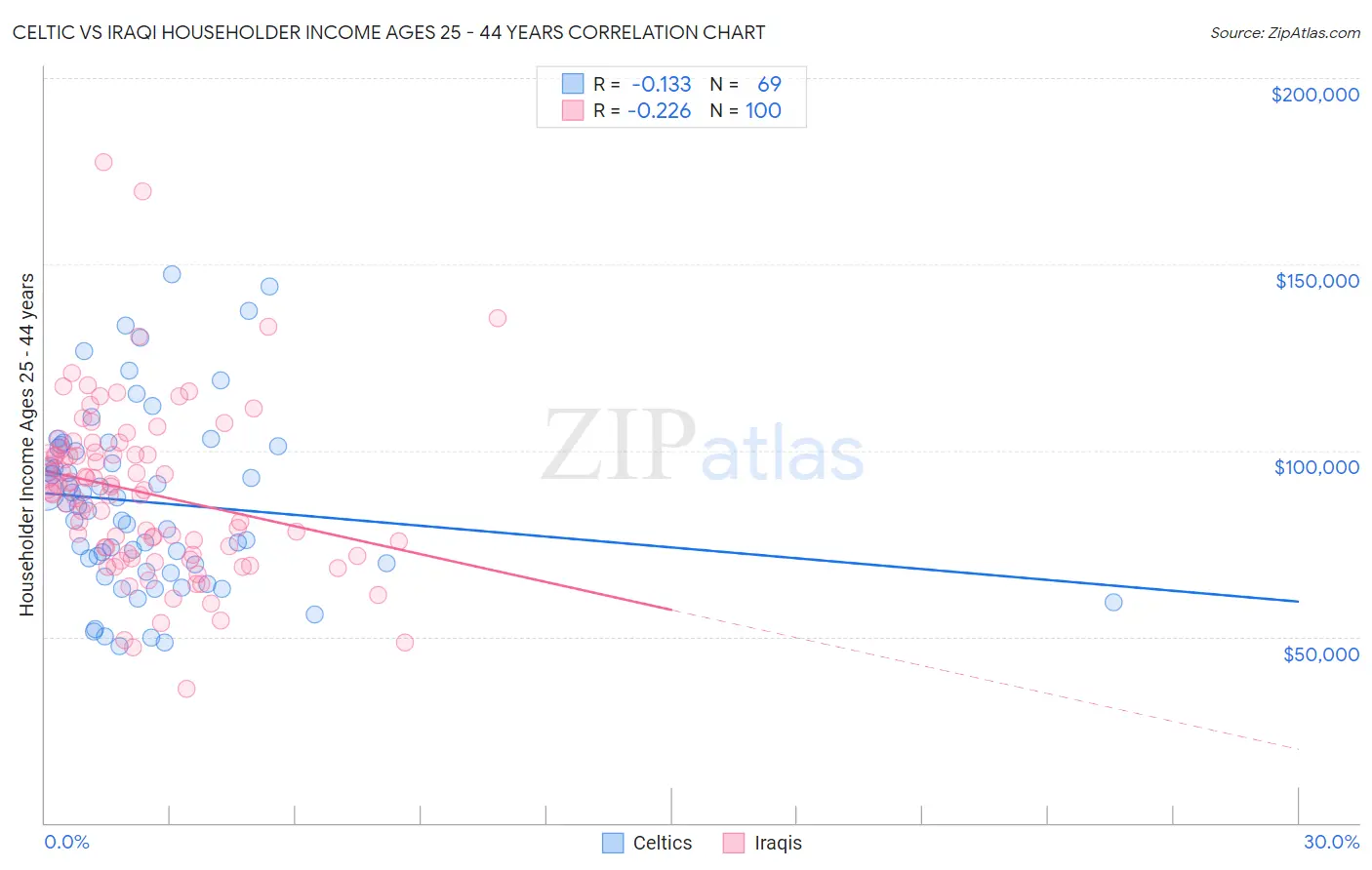 Celtic vs Iraqi Householder Income Ages 25 - 44 years