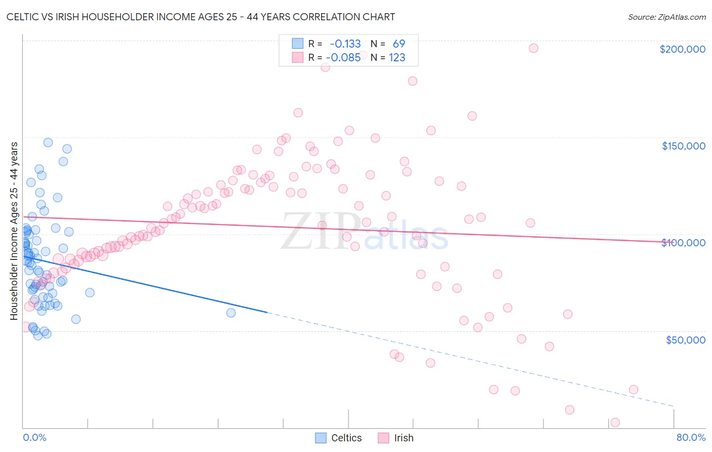 Celtic vs Irish Householder Income Ages 25 - 44 years