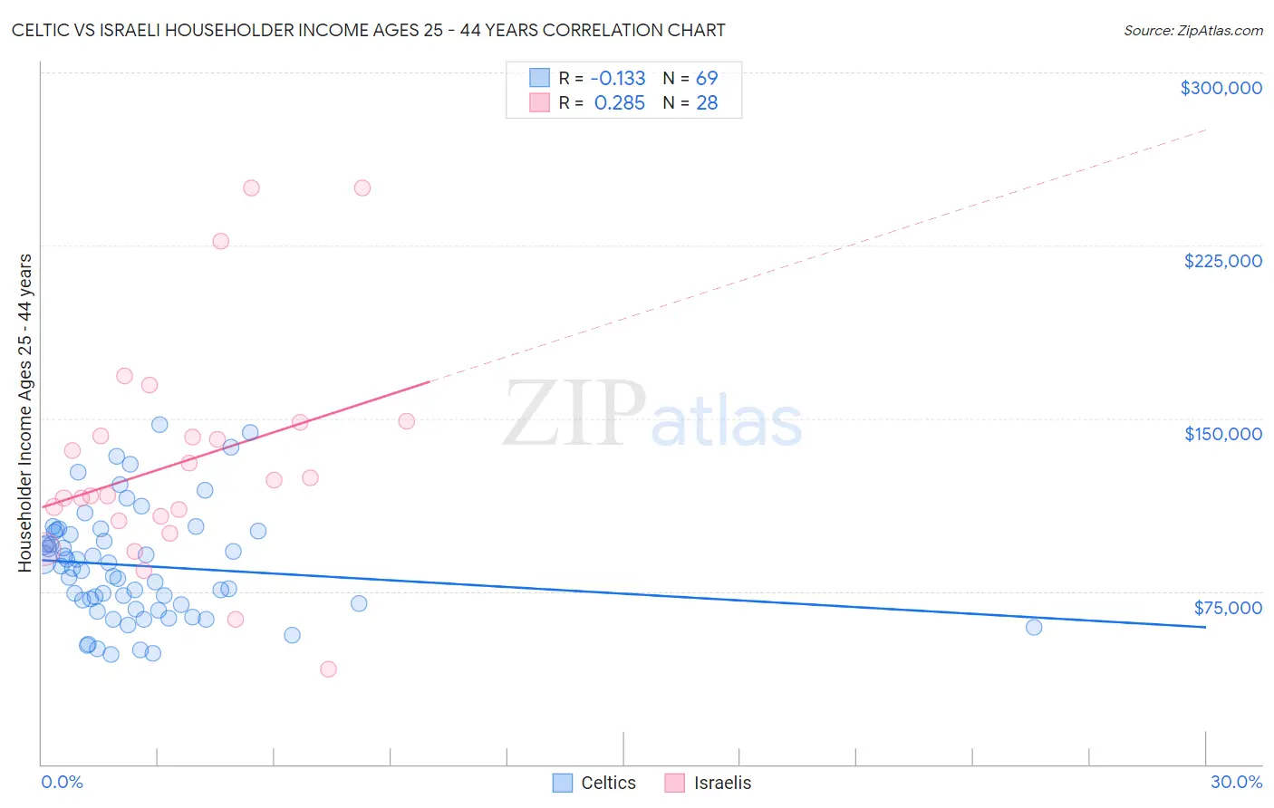 Celtic vs Israeli Householder Income Ages 25 - 44 years