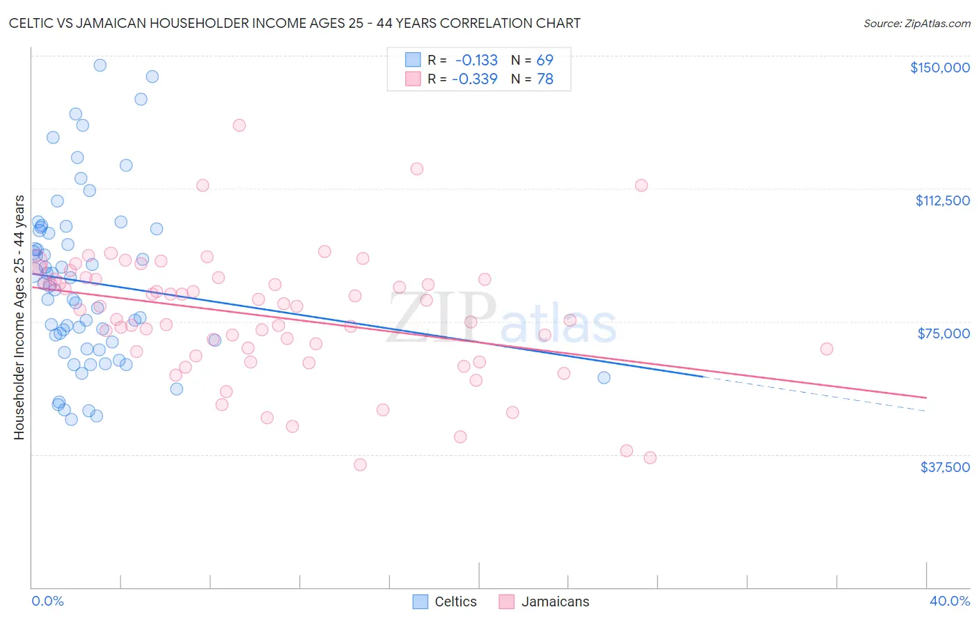 Celtic vs Jamaican Householder Income Ages 25 - 44 years