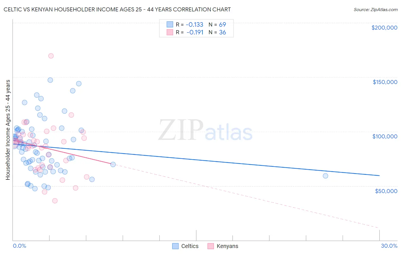 Celtic vs Kenyan Householder Income Ages 25 - 44 years