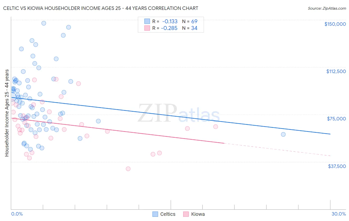 Celtic vs Kiowa Householder Income Ages 25 - 44 years