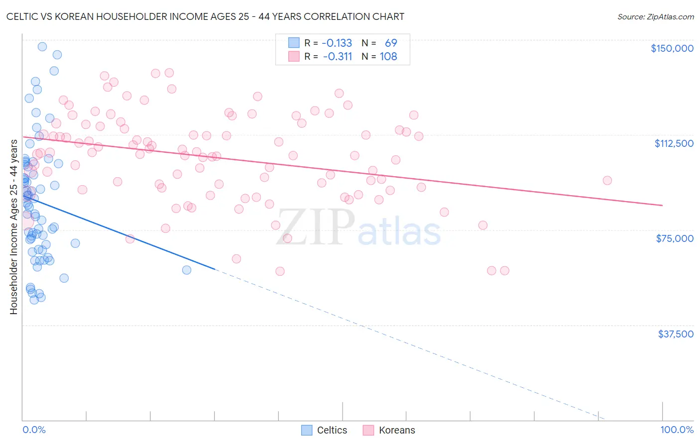 Celtic vs Korean Householder Income Ages 25 - 44 years