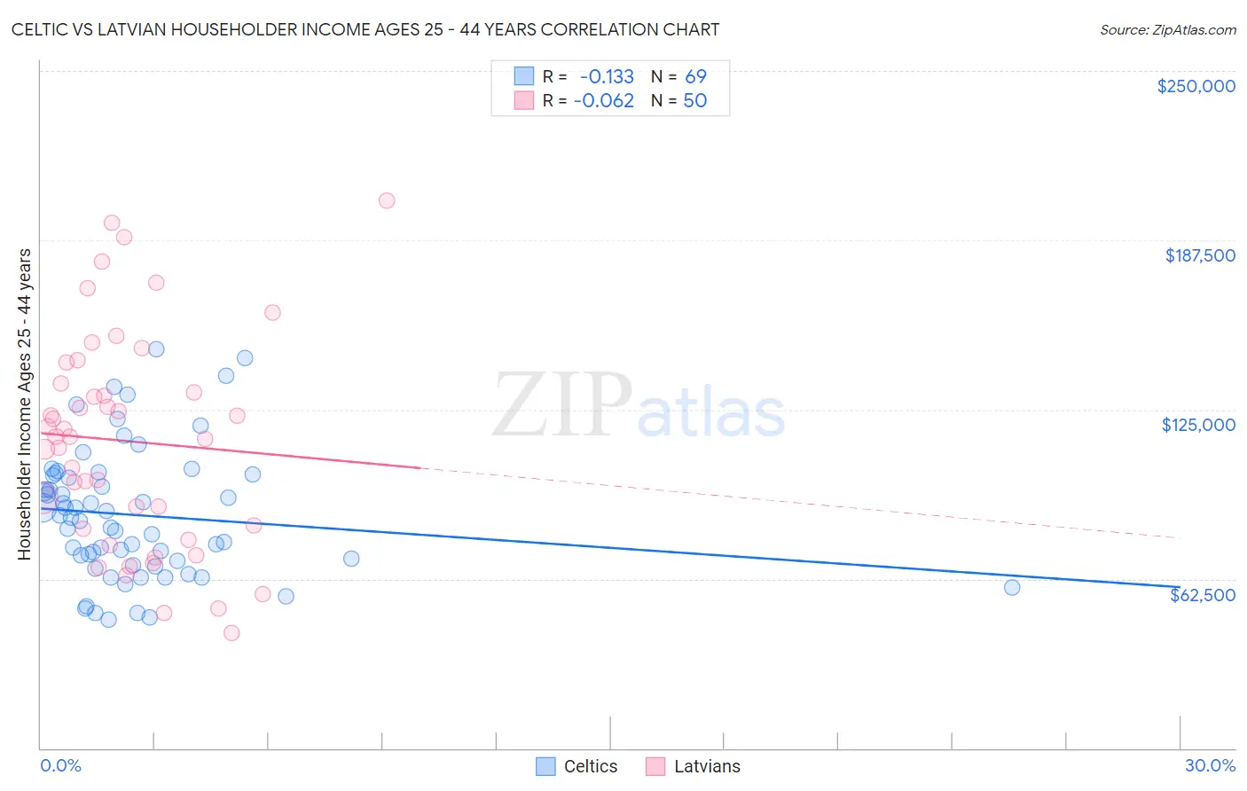 Celtic vs Latvian Householder Income Ages 25 - 44 years