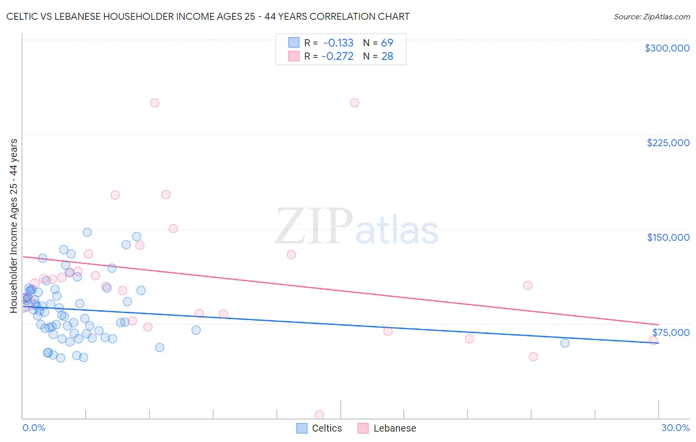 Celtic vs Lebanese Householder Income Ages 25 - 44 years