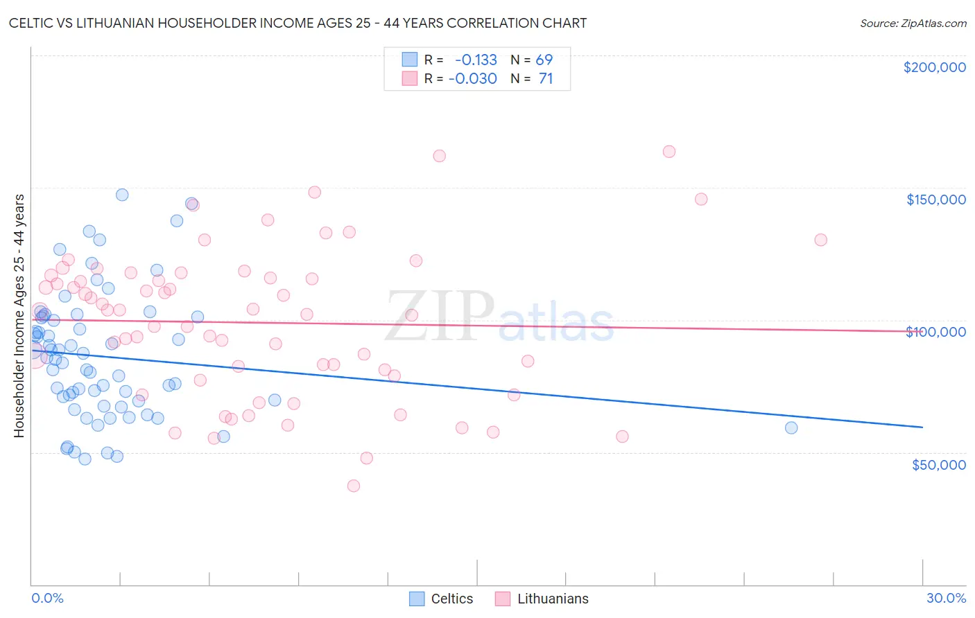 Celtic vs Lithuanian Householder Income Ages 25 - 44 years