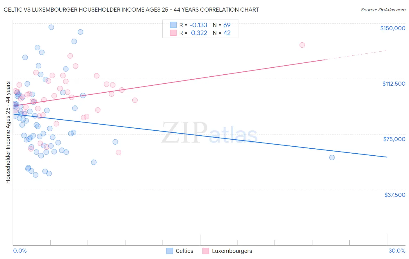 Celtic vs Luxembourger Householder Income Ages 25 - 44 years