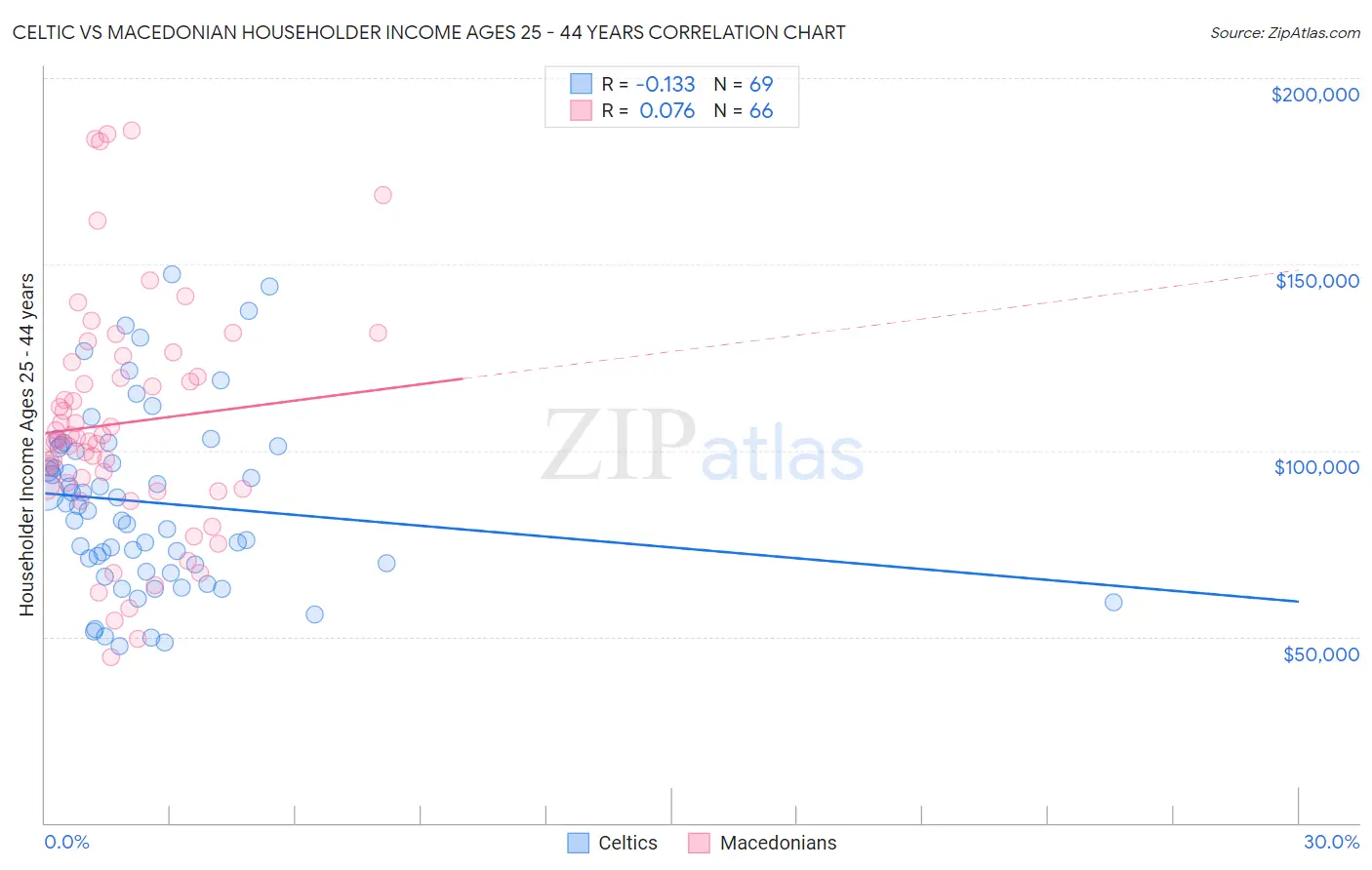Celtic vs Macedonian Householder Income Ages 25 - 44 years