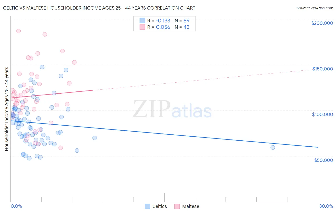 Celtic vs Maltese Householder Income Ages 25 - 44 years