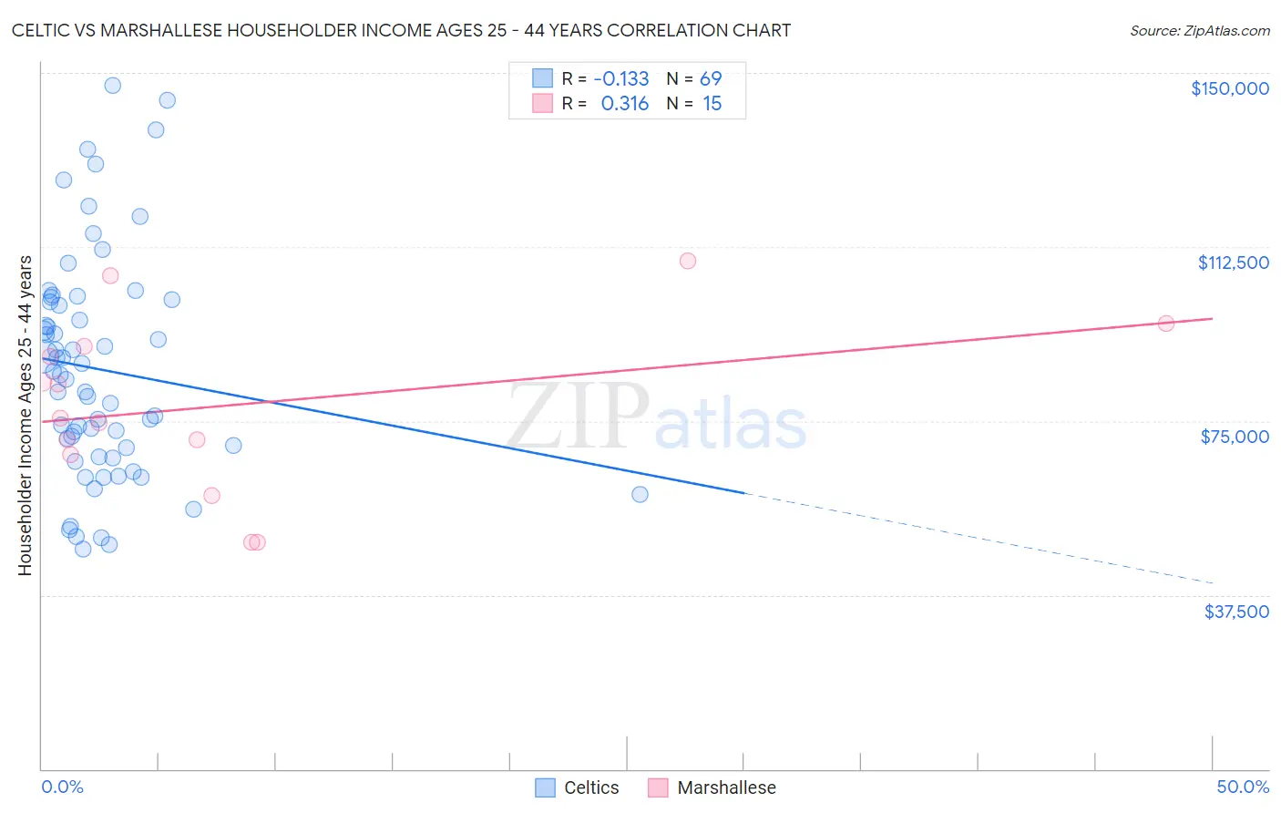 Celtic vs Marshallese Householder Income Ages 25 - 44 years