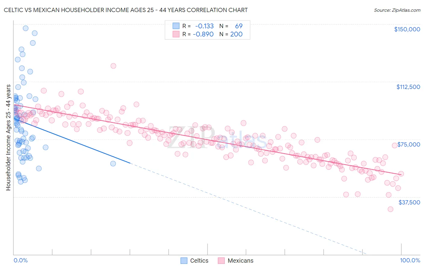 Celtic vs Mexican Householder Income Ages 25 - 44 years
