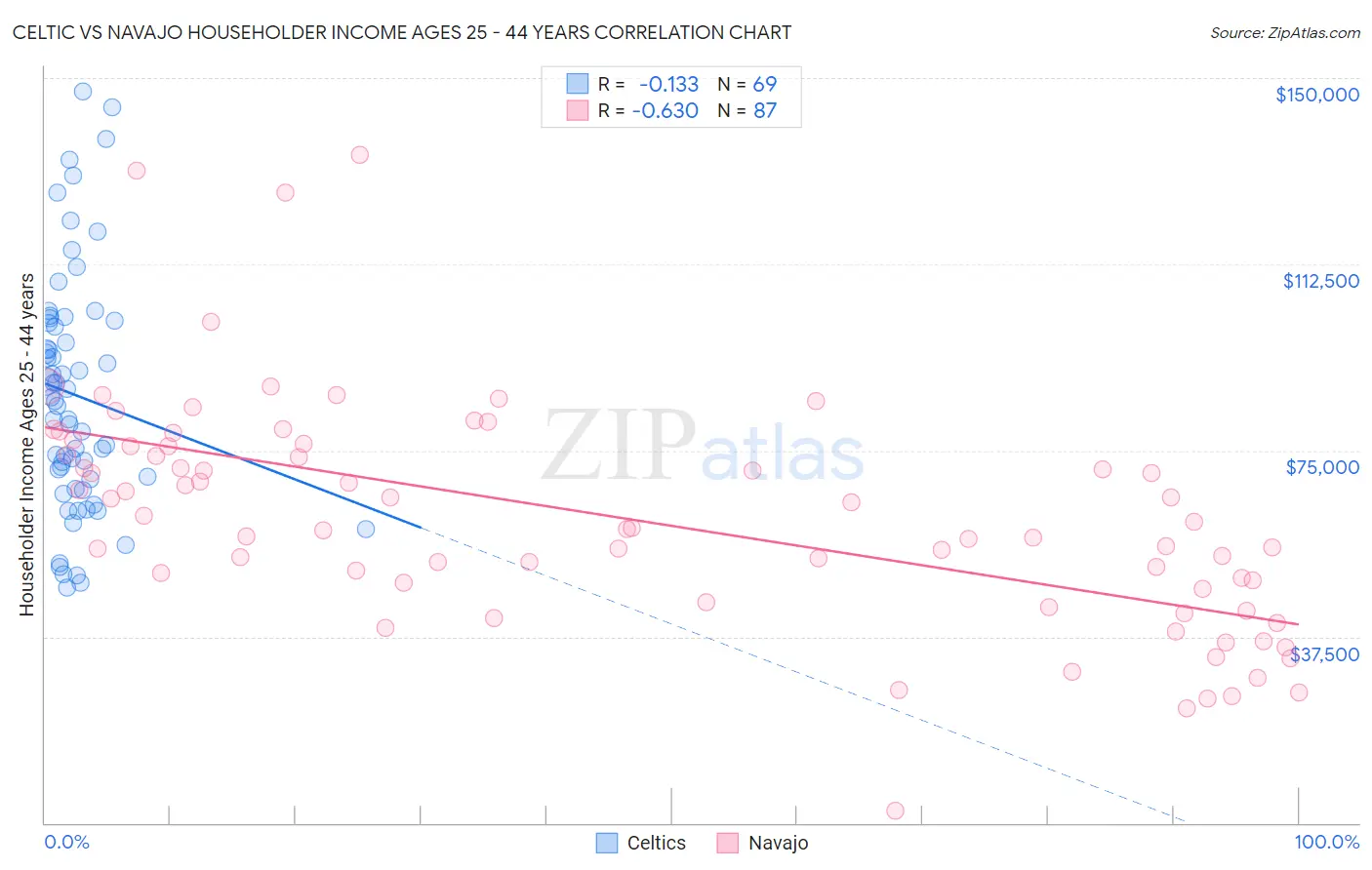 Celtic vs Navajo Householder Income Ages 25 - 44 years