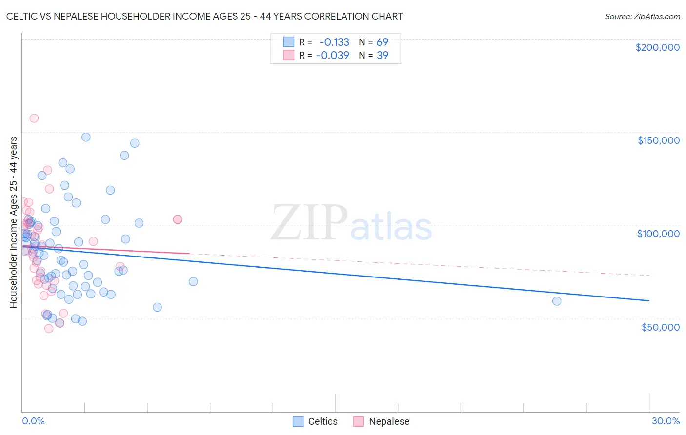 Celtic vs Nepalese Householder Income Ages 25 - 44 years