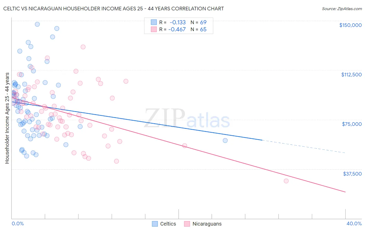 Celtic vs Nicaraguan Householder Income Ages 25 - 44 years