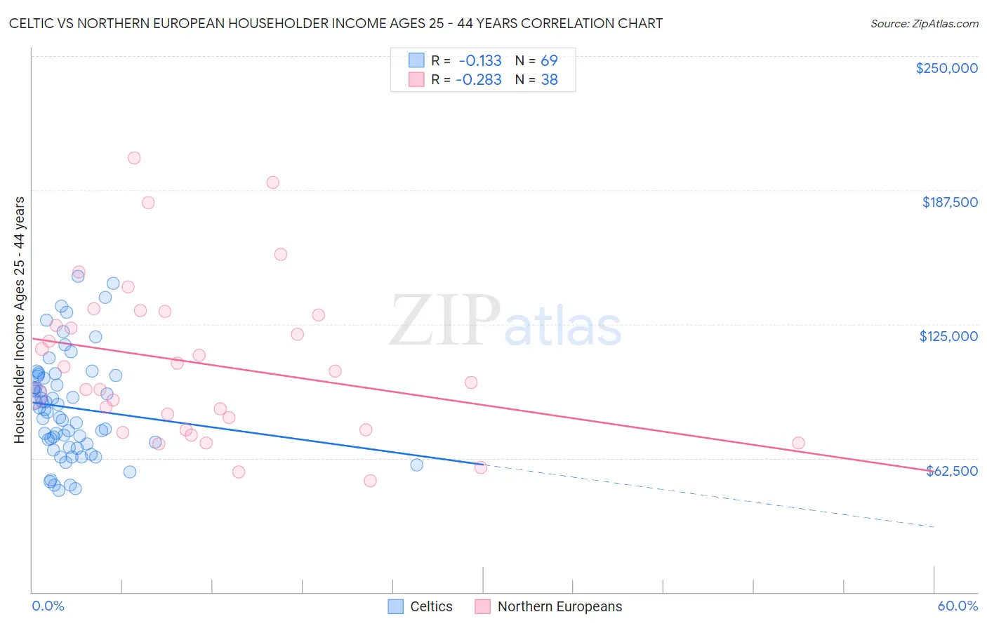 Celtic vs Northern European Householder Income Ages 25 - 44 years