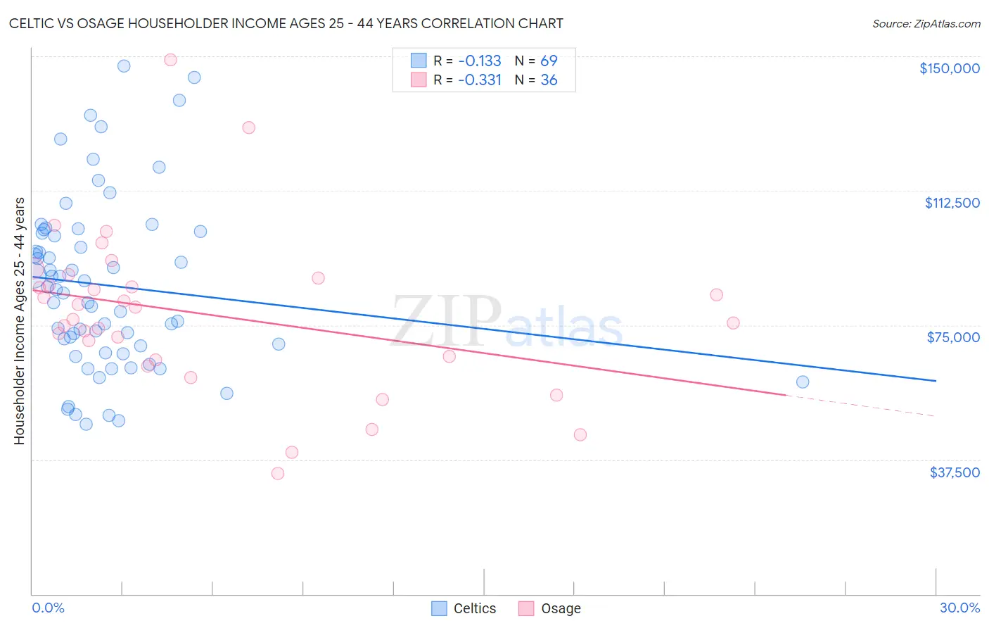 Celtic vs Osage Householder Income Ages 25 - 44 years