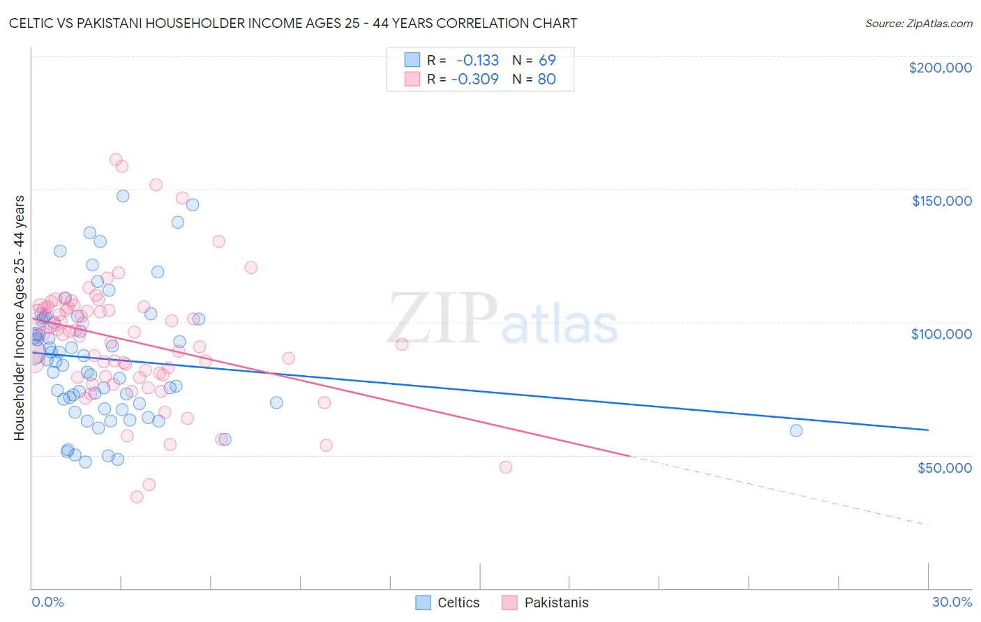 Celtic vs Pakistani Householder Income Ages 25 - 44 years