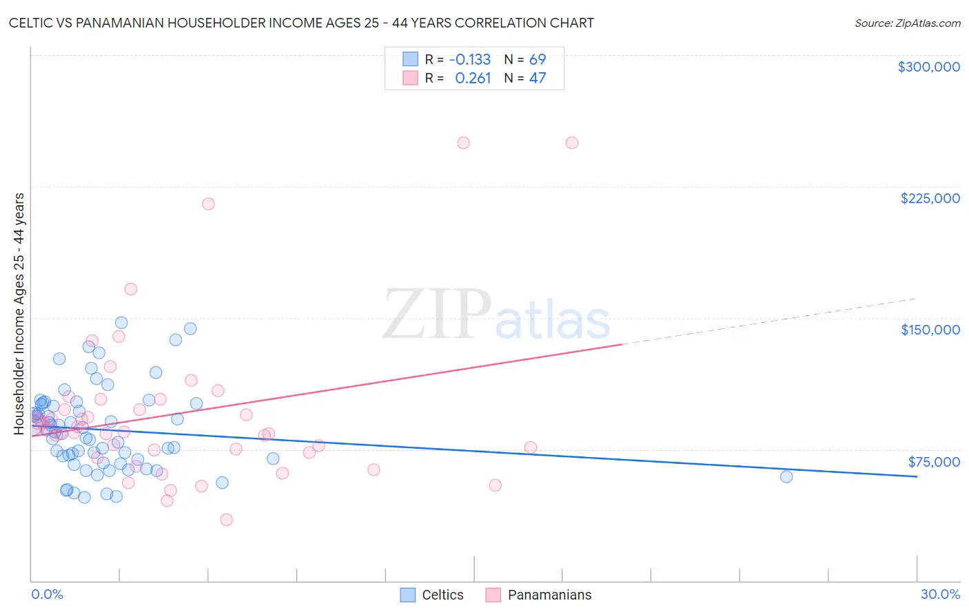 Celtic vs Panamanian Householder Income Ages 25 - 44 years