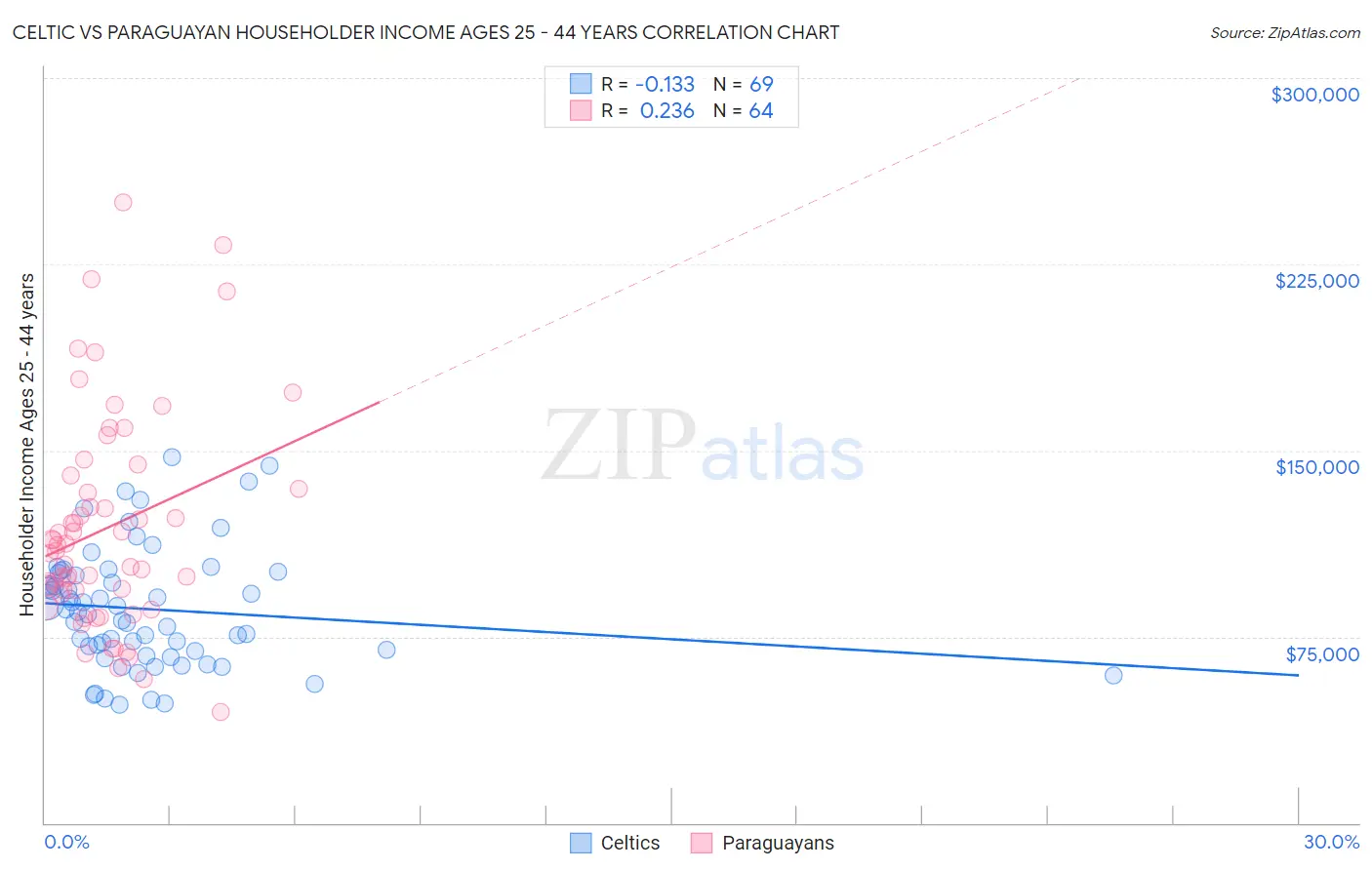 Celtic vs Paraguayan Householder Income Ages 25 - 44 years