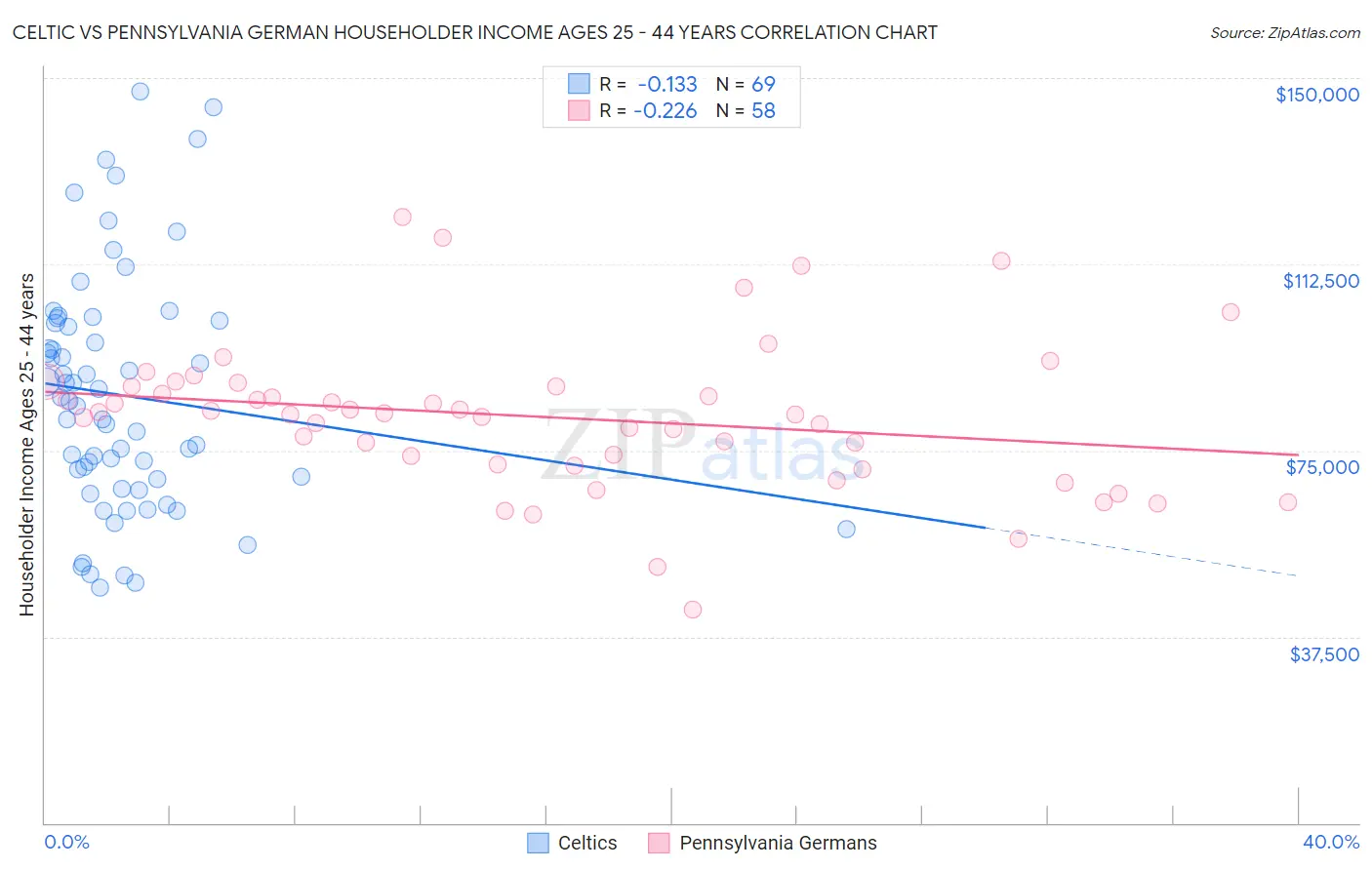 Celtic vs Pennsylvania German Householder Income Ages 25 - 44 years