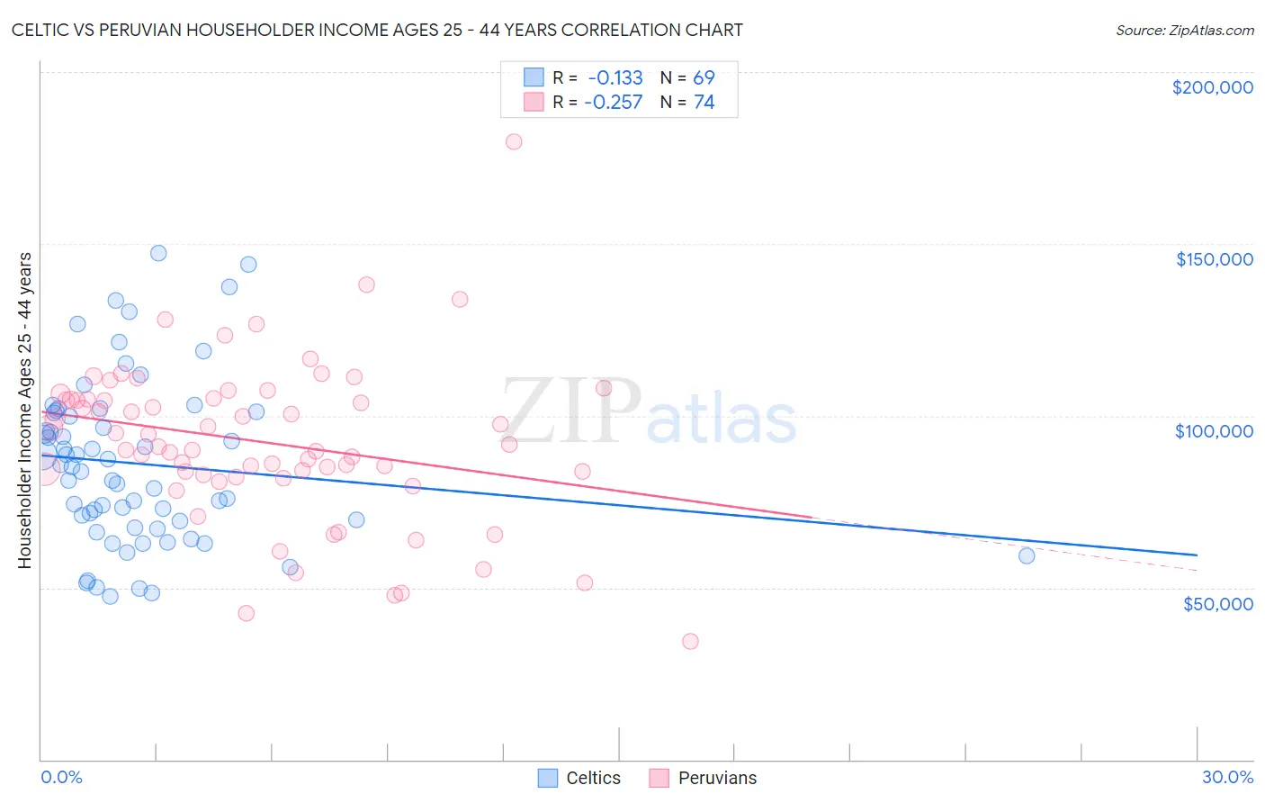 Celtic vs Peruvian Householder Income Ages 25 - 44 years