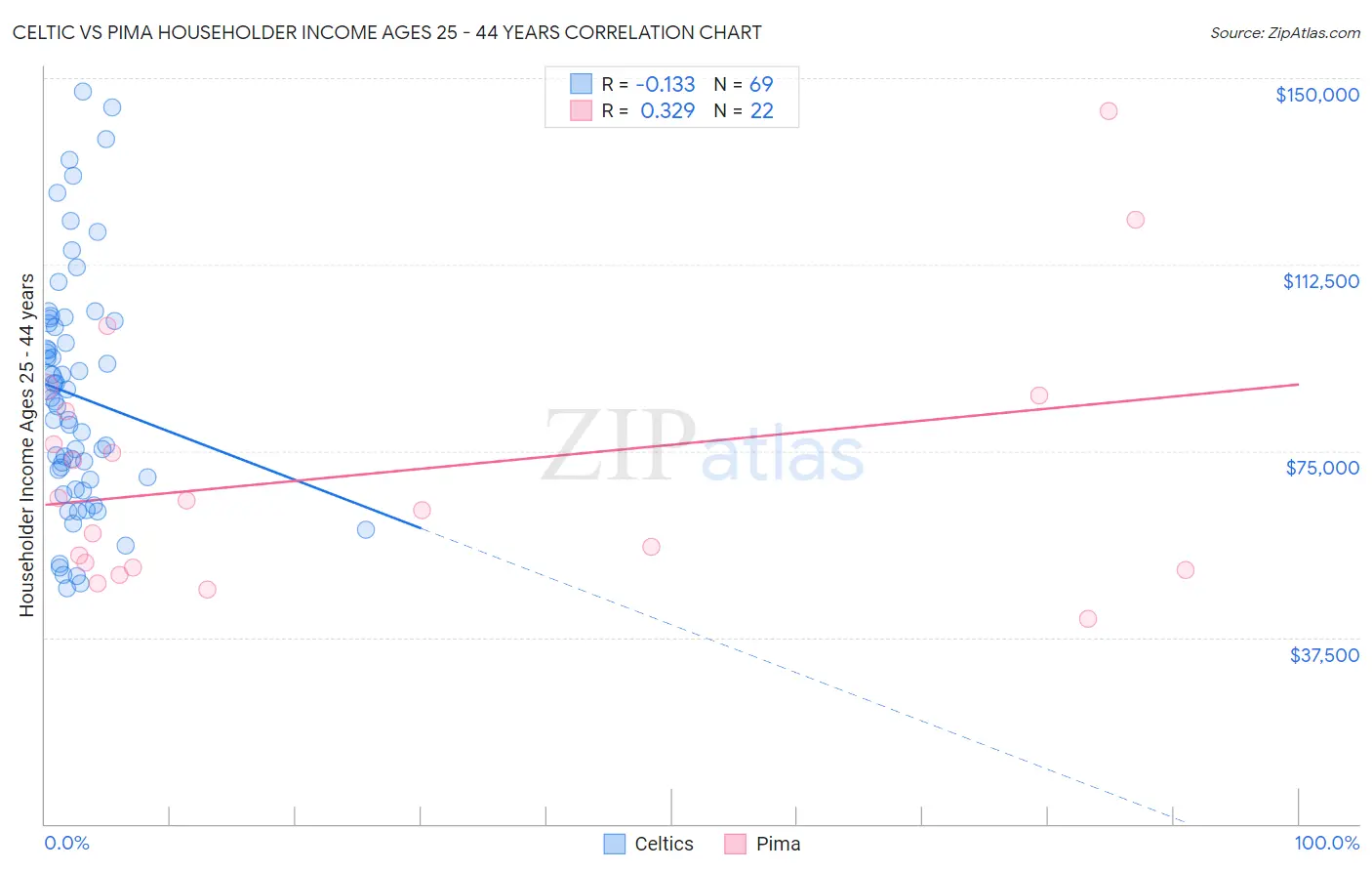 Celtic vs Pima Householder Income Ages 25 - 44 years