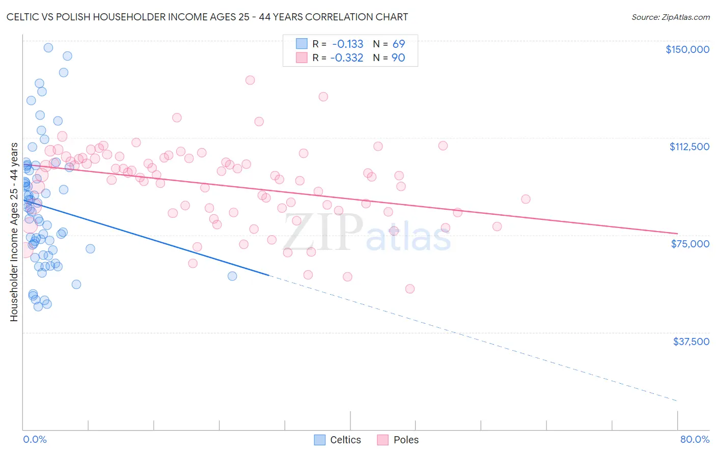 Celtic vs Polish Householder Income Ages 25 - 44 years