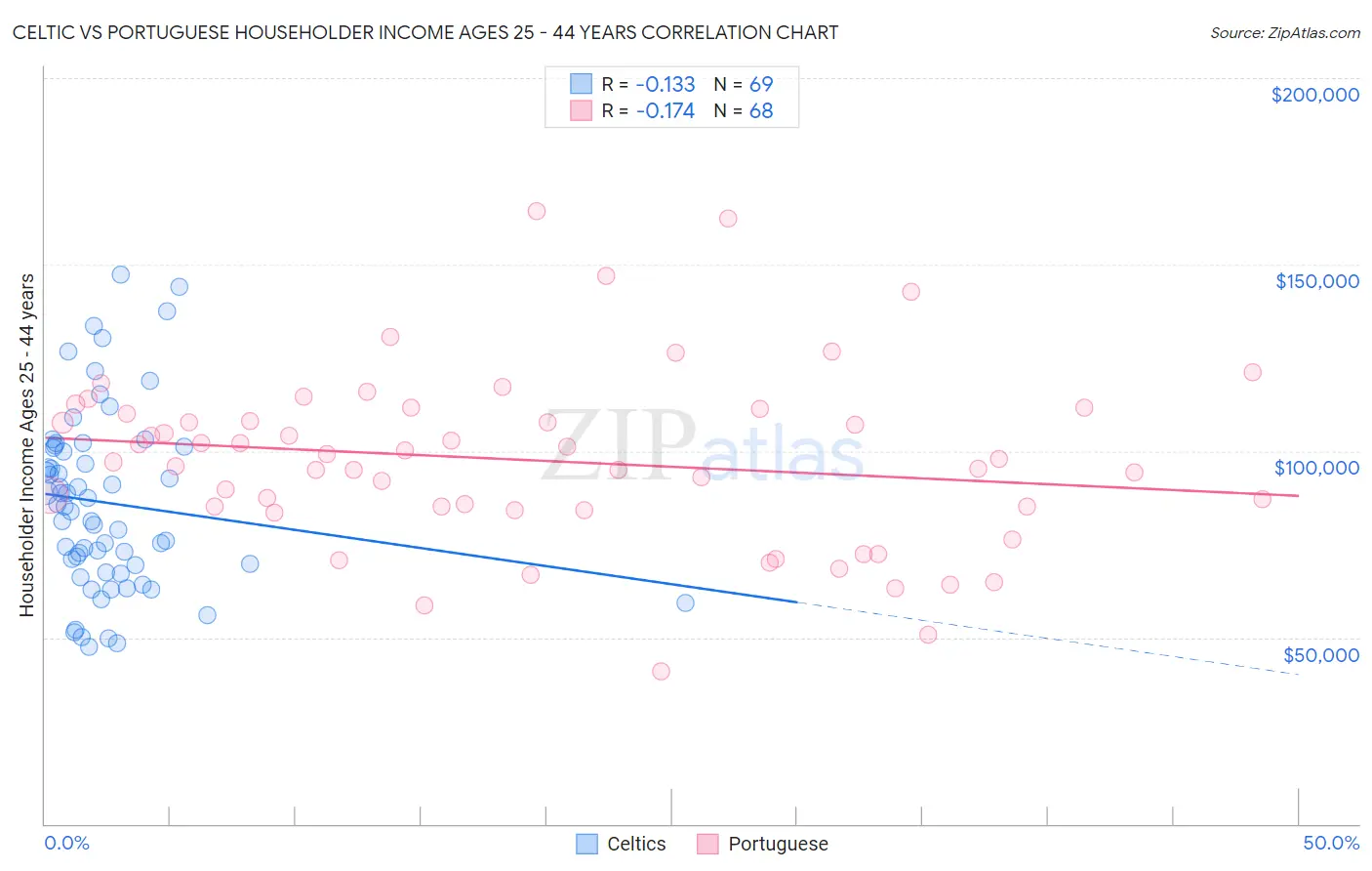 Celtic vs Portuguese Householder Income Ages 25 - 44 years