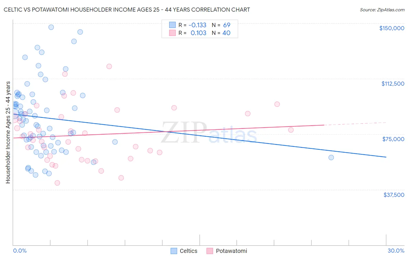 Celtic vs Potawatomi Householder Income Ages 25 - 44 years