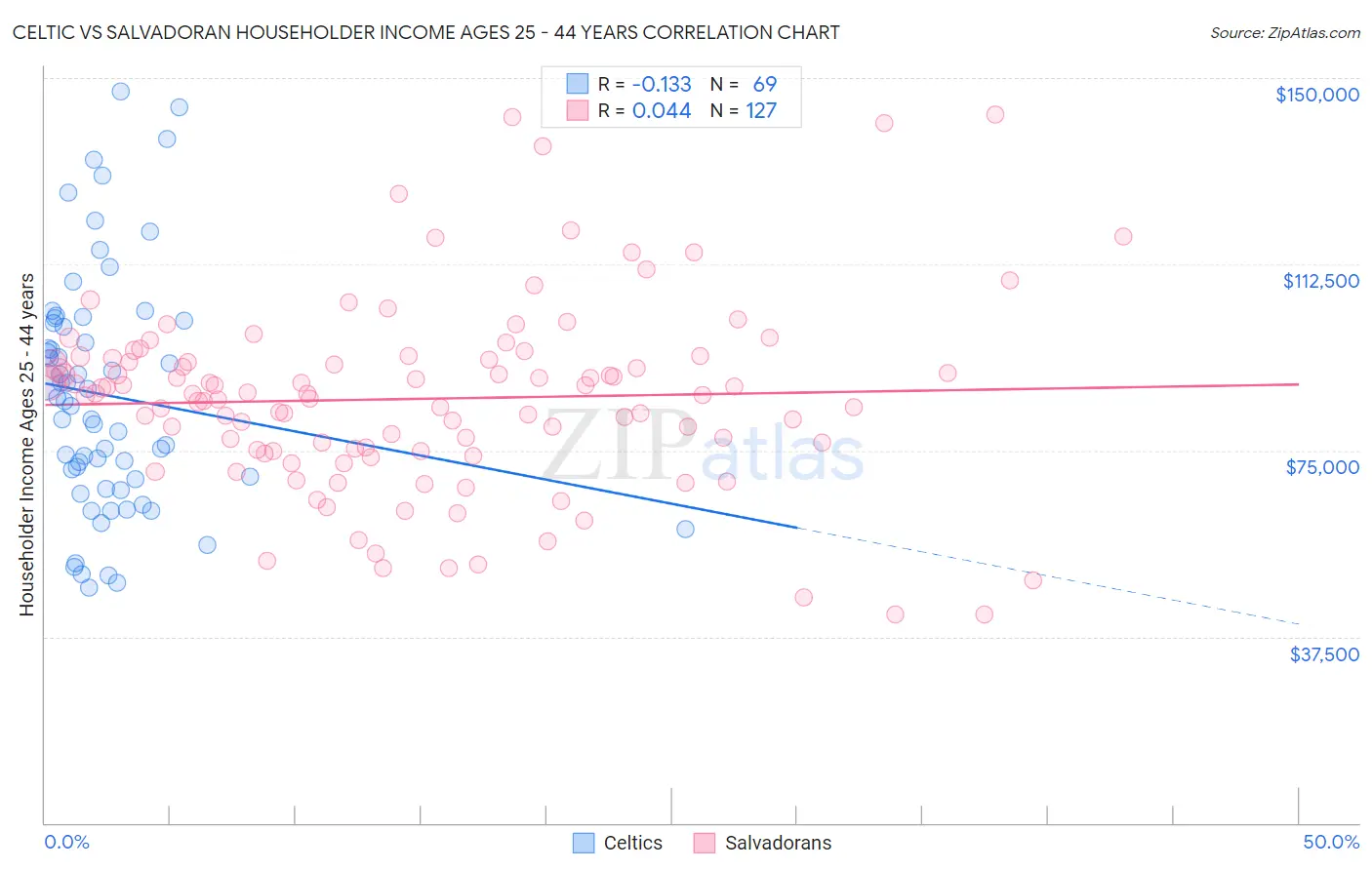 Celtic vs Salvadoran Householder Income Ages 25 - 44 years